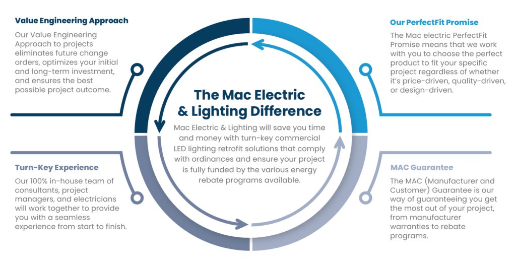 Mac Electric Commercial Lighting Services in Colorado