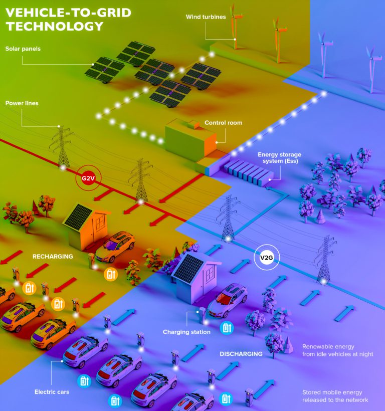 Infographic of vehicle-to-grid technology showing recharging and discharging of electric cars.