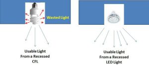 Comparison of light distribution: CFL vs. LED in recessed lighting.